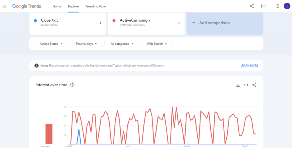 On Google trends: ActiveCampaign vs Convertkit